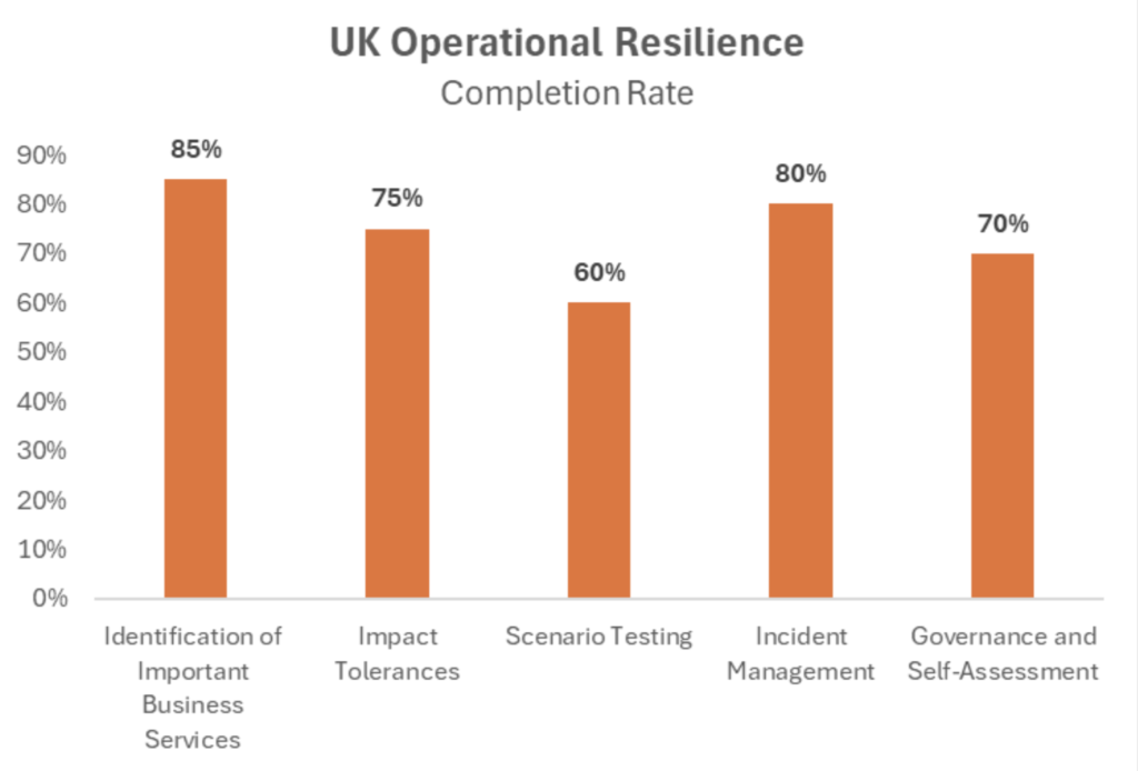 UK Operational Resilience Completion Rate